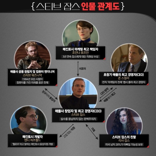 사진=영화 '스티브 잡스'